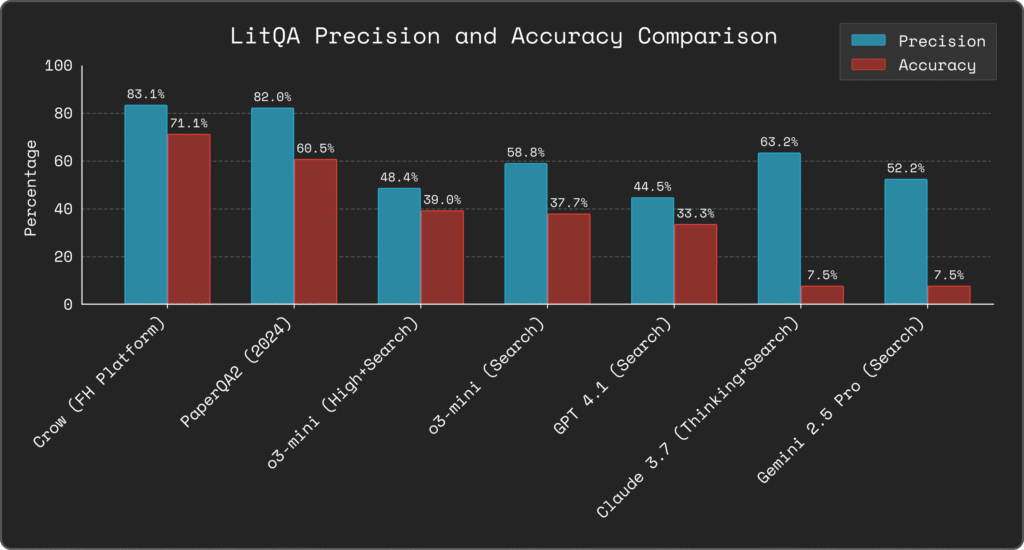 FutureHouse's AI agents comparison chart with top ai models